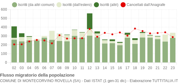 Flussi migratori della popolazione Comune di Montecorvino Rovella (SA)