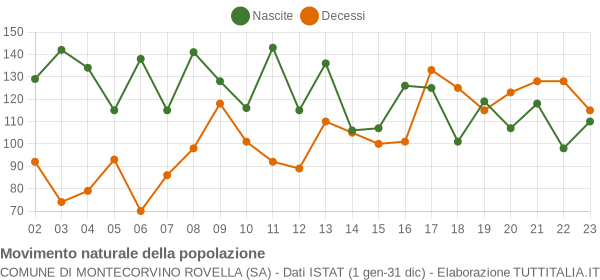 Grafico movimento naturale della popolazione Comune di Montecorvino Rovella (SA)