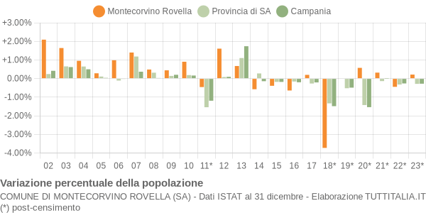 Variazione percentuale della popolazione Comune di Montecorvino Rovella (SA)