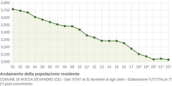 Andamento popolazione Comune di Rocca d'Evandro (CE)