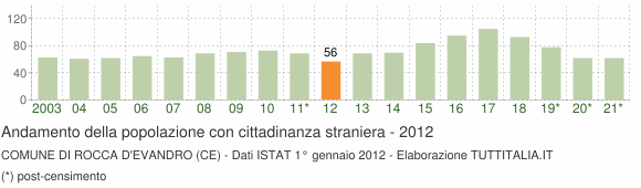 Grafico andamento popolazione stranieri Comune di Rocca d'Evandro (CE)