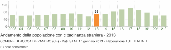 Grafico andamento popolazione stranieri Comune di Rocca d'Evandro (CE)
