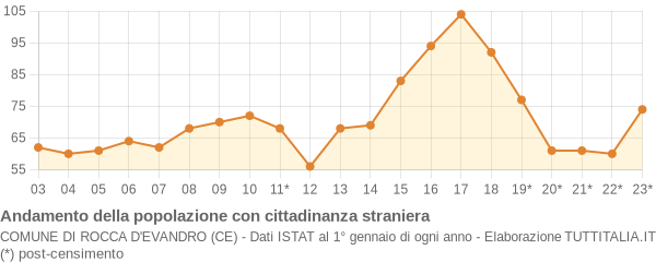 Andamento popolazione stranieri Comune di Rocca d'Evandro (CE)