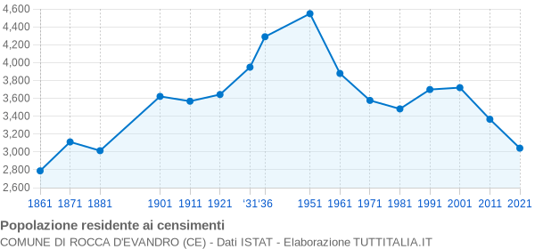 Grafico andamento storico popolazione Comune di Rocca d'Evandro (CE)