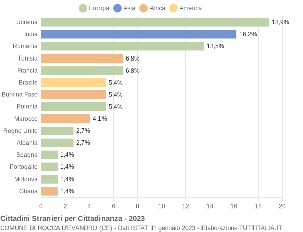 Grafico cittadinanza stranieri - Rocca d'Evandro 2023