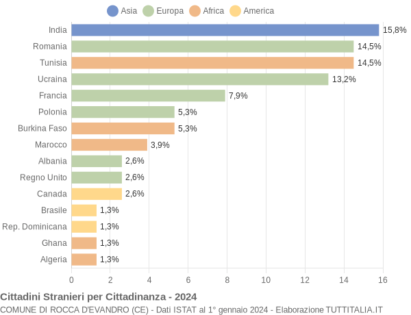 Grafico cittadinanza stranieri - Rocca d'Evandro 2024