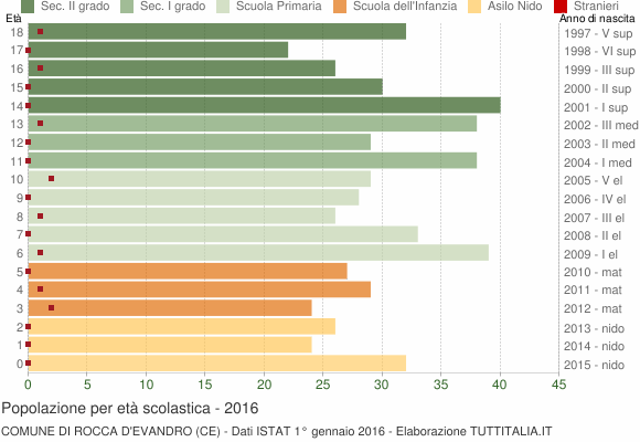 Grafico Popolazione in età scolastica - Rocca d'Evandro 2016