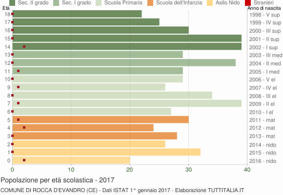 Grafico Popolazione in età scolastica - Rocca d'Evandro 2017