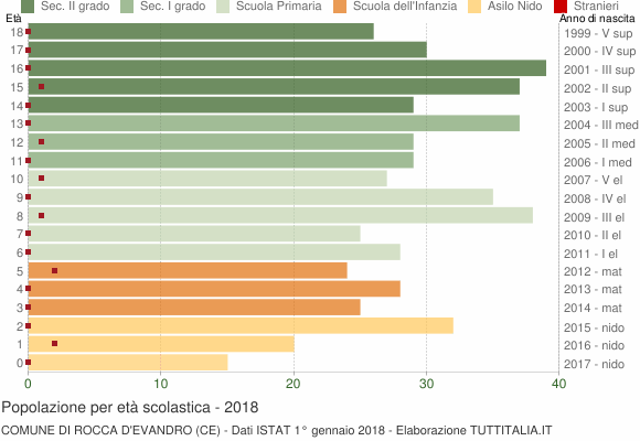 Grafico Popolazione in età scolastica - Rocca d'Evandro 2018
