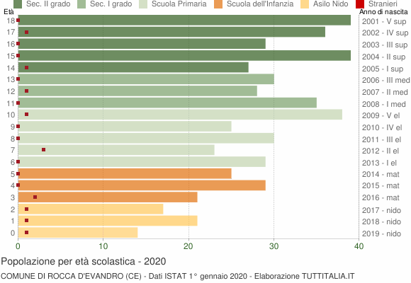 Grafico Popolazione in età scolastica - Rocca d'Evandro 2020