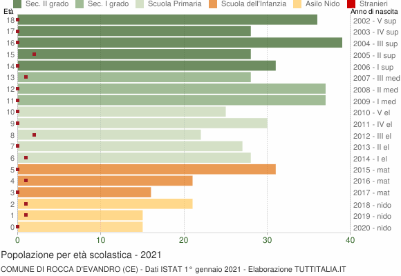 Grafico Popolazione in età scolastica - Rocca d'Evandro 2021