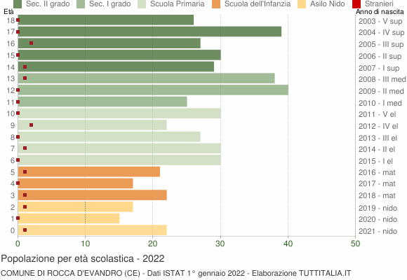 Grafico Popolazione in età scolastica - Rocca d'Evandro 2022