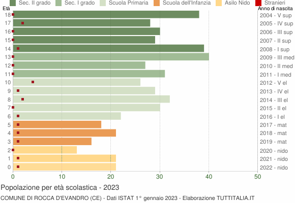 Grafico Popolazione in età scolastica - Rocca d'Evandro 2023
