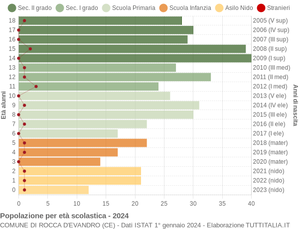 Grafico Popolazione in età scolastica - Rocca d'Evandro 2024