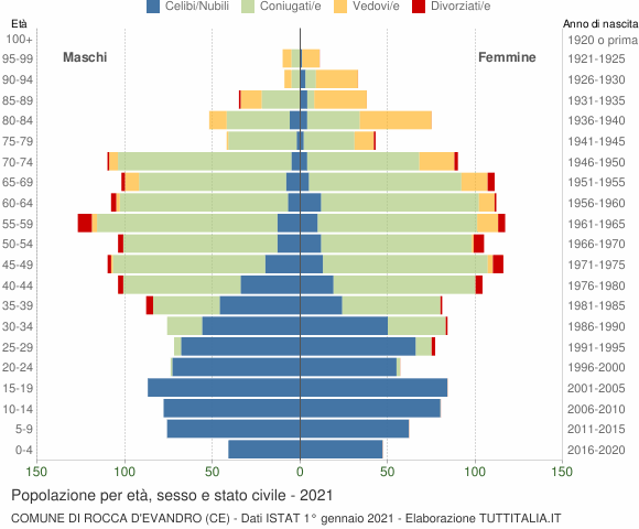 Grafico Popolazione per età, sesso e stato civile Comune di Rocca d'Evandro (CE)
