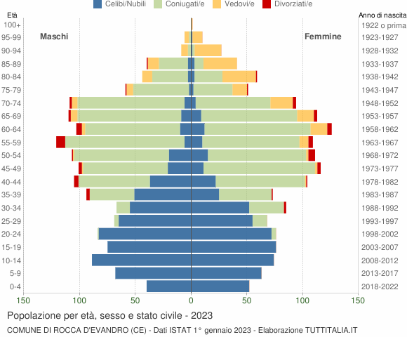 Grafico Popolazione per età, sesso e stato civile Comune di Rocca d'Evandro (CE)