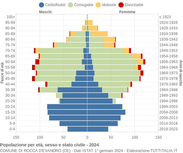Grafico Popolazione per età, sesso e stato civile Comune di Rocca d'Evandro (CE)
