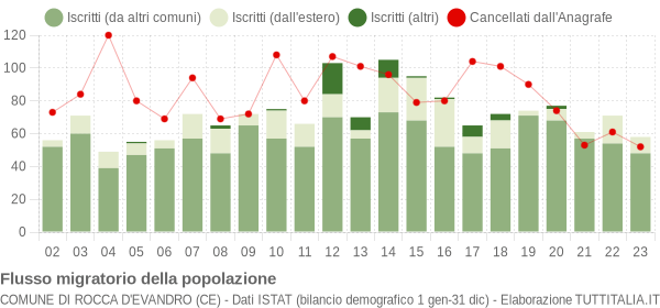 Flussi migratori della popolazione Comune di Rocca d'Evandro (CE)