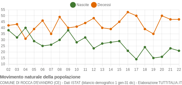 Grafico movimento naturale della popolazione Comune di Rocca d'Evandro (CE)