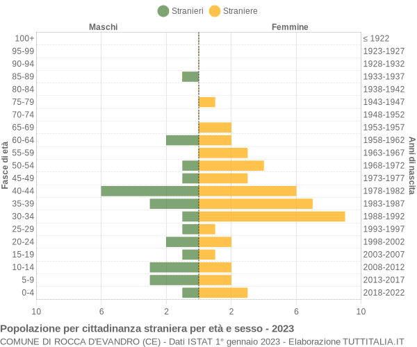 Grafico cittadini stranieri - Rocca d'Evandro 2023