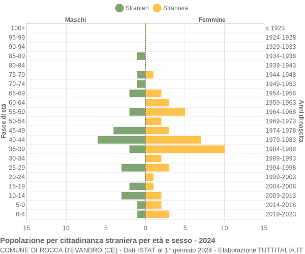 Grafico cittadini stranieri - Rocca d'Evandro 2024