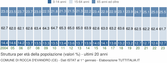 Grafico struttura della popolazione Comune di Rocca d'Evandro (CE)