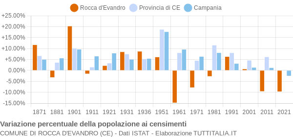 Grafico variazione percentuale della popolazione Comune di Rocca d'Evandro (CE)