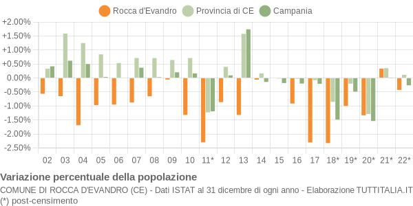 Variazione percentuale della popolazione Comune di Rocca d'Evandro (CE)