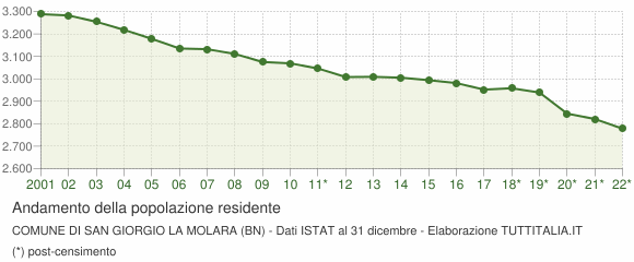 Andamento popolazione Comune di San Giorgio La Molara (BN)