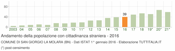 Grafico andamento popolazione stranieri Comune di San Giorgio La Molara (BN)
