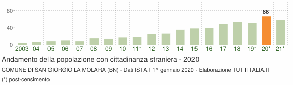 Grafico andamento popolazione stranieri Comune di San Giorgio La Molara (BN)