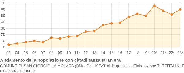 Andamento popolazione stranieri Comune di San Giorgio La Molara (BN)