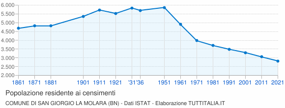 Grafico andamento storico popolazione Comune di San Giorgio La Molara (BN)