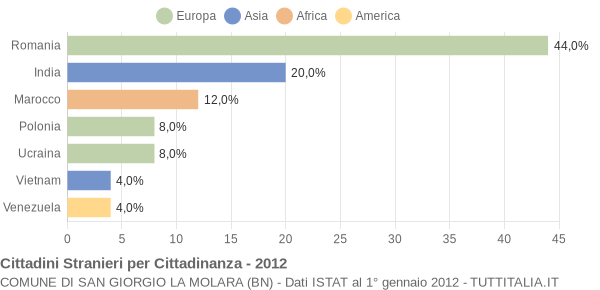 Grafico cittadinanza stranieri - San Giorgio La Molara 2012