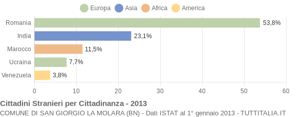 Grafico cittadinanza stranieri - San Giorgio La Molara 2013