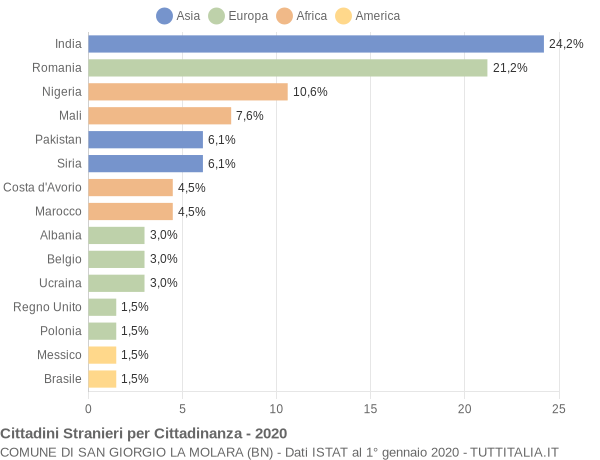 Grafico cittadinanza stranieri - San Giorgio La Molara 2020