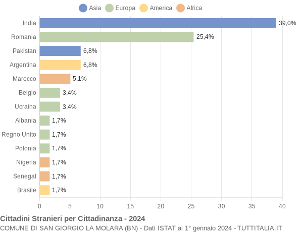 Grafico cittadinanza stranieri - San Giorgio La Molara 2024