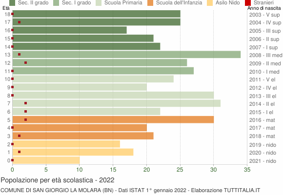 Grafico Popolazione in età scolastica - San Giorgio La Molara 2022