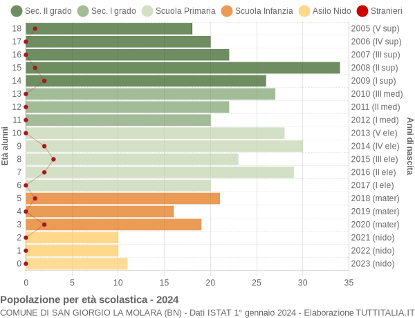 Grafico Popolazione in età scolastica - San Giorgio La Molara 2024