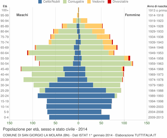 Grafico Popolazione per età, sesso e stato civile Comune di San Giorgio La Molara (BN)