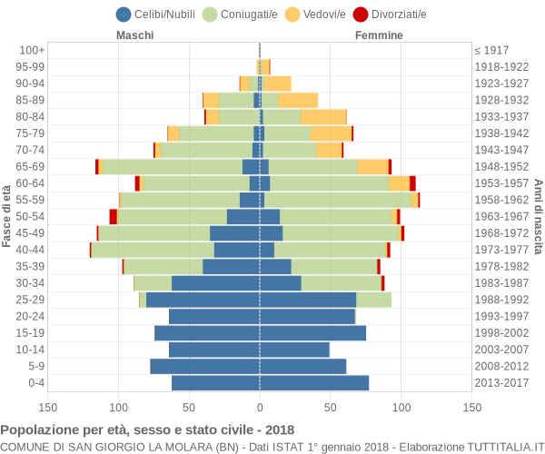 Grafico Popolazione per età, sesso e stato civile Comune di San Giorgio La Molara (BN)