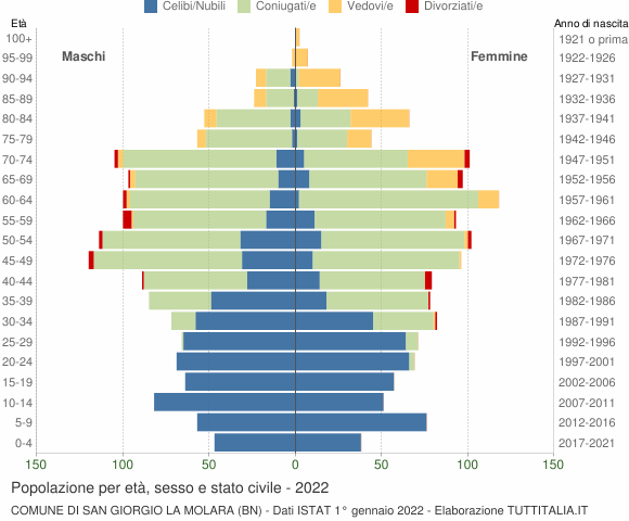 Grafico Popolazione per età, sesso e stato civile Comune di San Giorgio La Molara (BN)