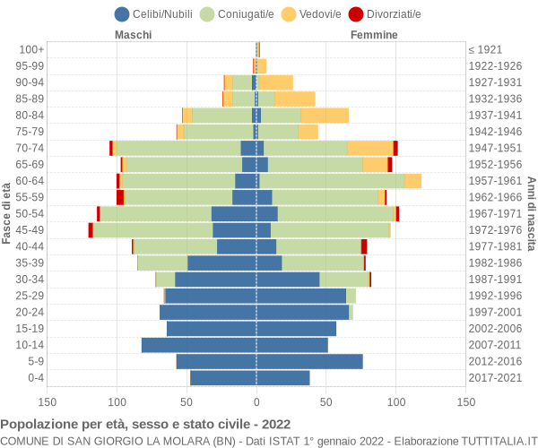 Grafico Popolazione per età, sesso e stato civile Comune di San Giorgio La Molara (BN)