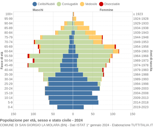 Grafico Popolazione per età, sesso e stato civile Comune di San Giorgio La Molara (BN)