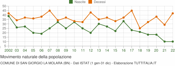 Grafico movimento naturale della popolazione Comune di San Giorgio La Molara (BN)