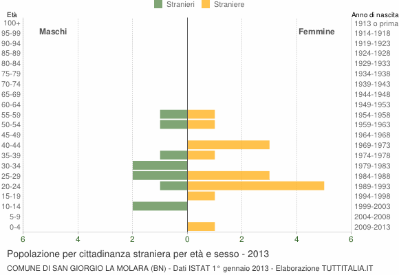Grafico cittadini stranieri - San Giorgio La Molara 2013
