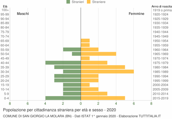 Grafico cittadini stranieri - San Giorgio La Molara 2020