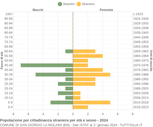 Grafico cittadini stranieri - San Giorgio La Molara 2024