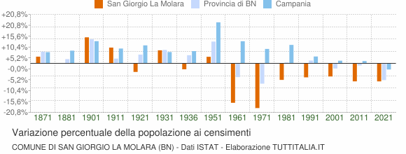 Grafico variazione percentuale della popolazione Comune di San Giorgio La Molara (BN)