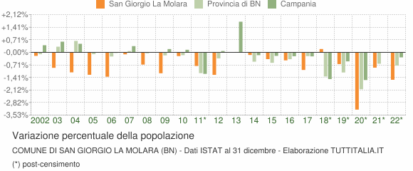 Variazione percentuale della popolazione Comune di San Giorgio La Molara (BN)